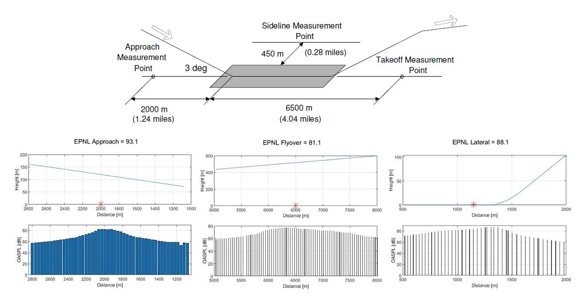 Fig. 1 - ICAO Annex 16 measuring locations and simulation output
