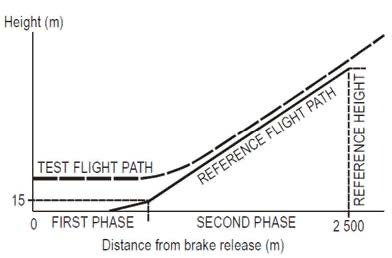 Fig. 2 - Reference flight path for exterior noise certification